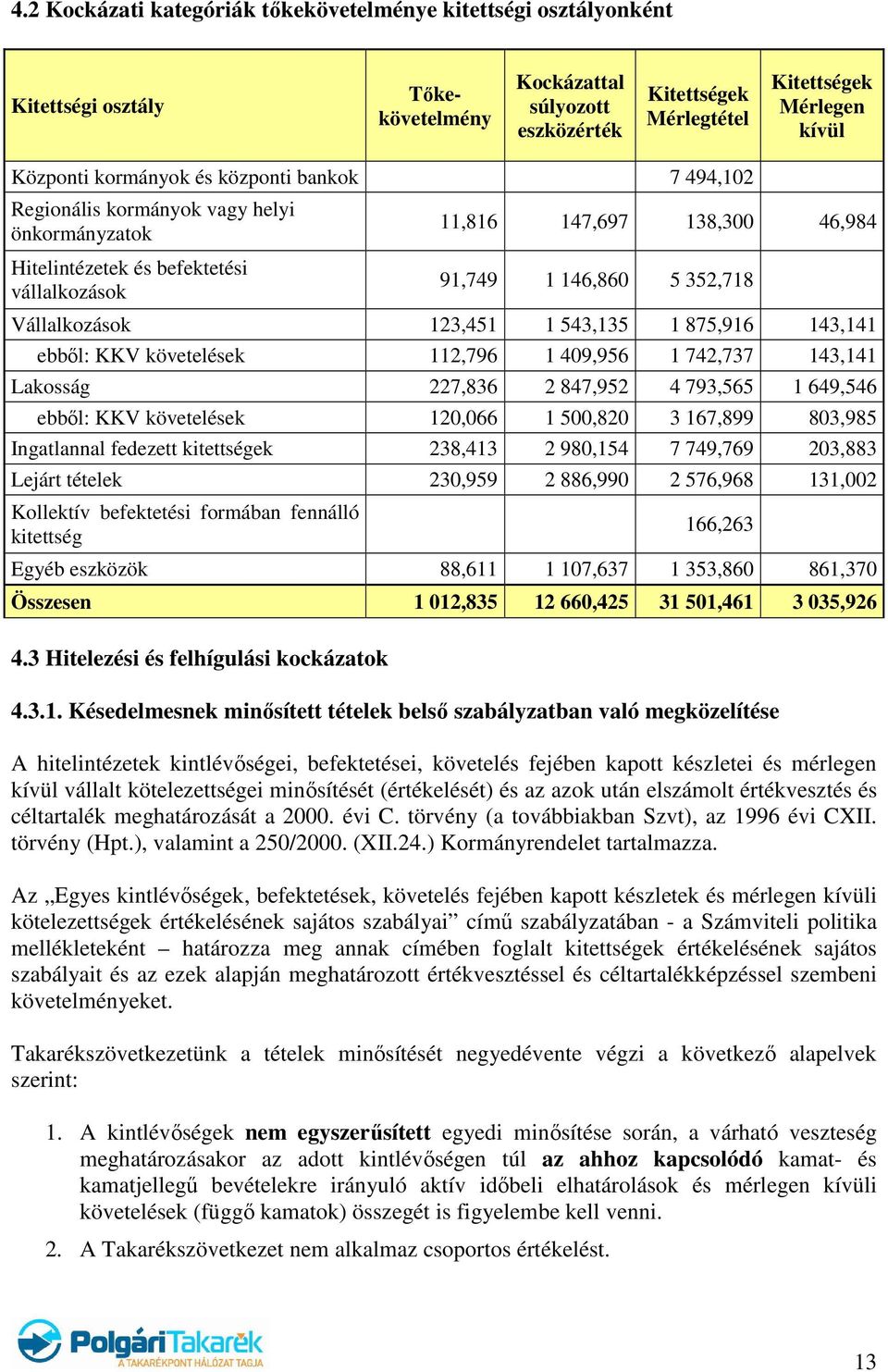 Vállalkozások 123,451 1 543,135 1 875,916 143,141 ebből: KKV követelések 112,796 1 409,956 1 742,737 143,141 Lakosság 227,836 2 847,952 4 793,565 1 649,546 ebből: KKV követelések 120,066 1 500,820 3