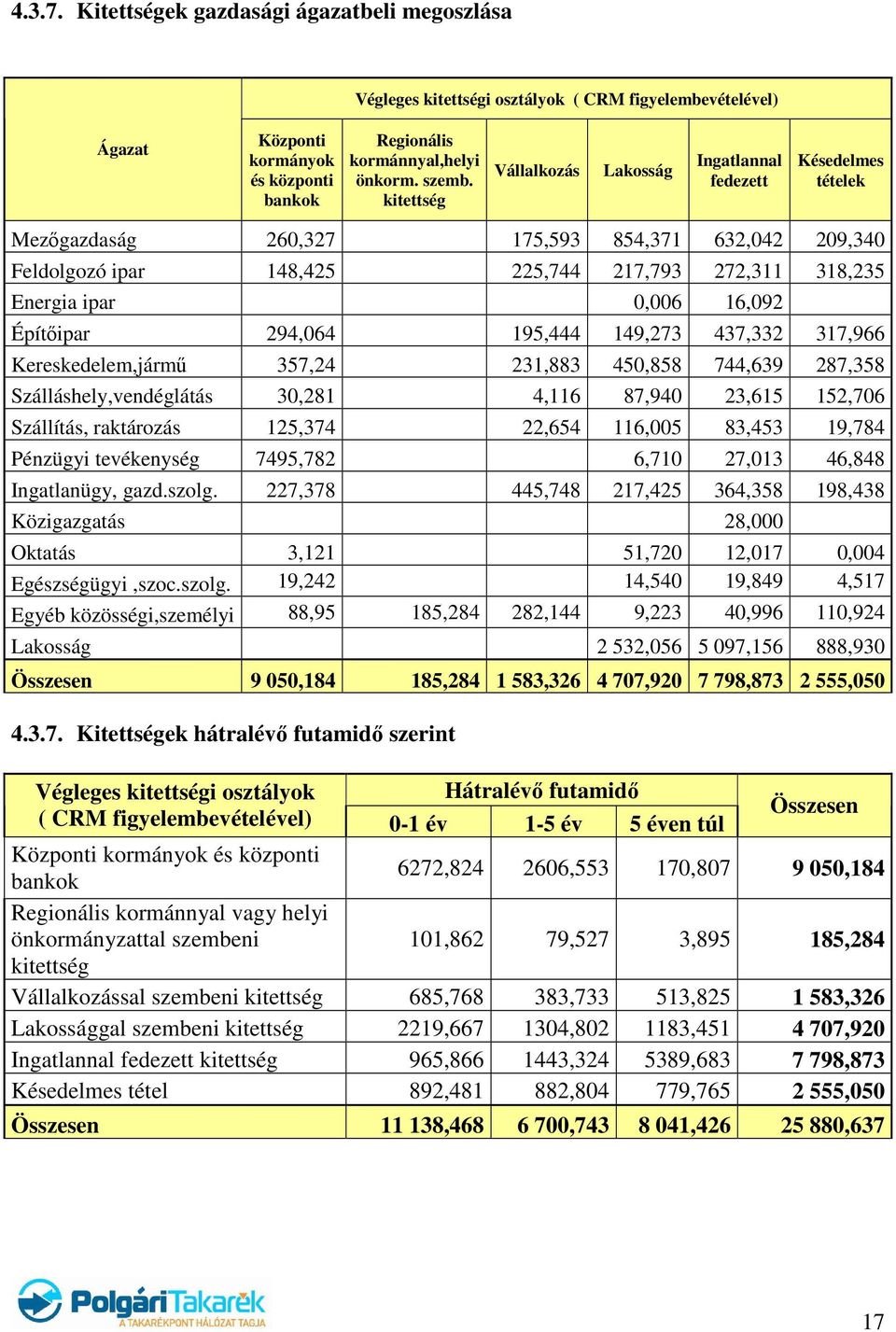 16,092 Építőipar 294,064 195,444 149,273 437,332 317,966 Kereskedelem,jármű 357,24 231,883 450,858 744,639 287,358 Szálláshely,vendéglátás 30,281 4,116 87,940 23,615 152,706 Szállítás, raktározás