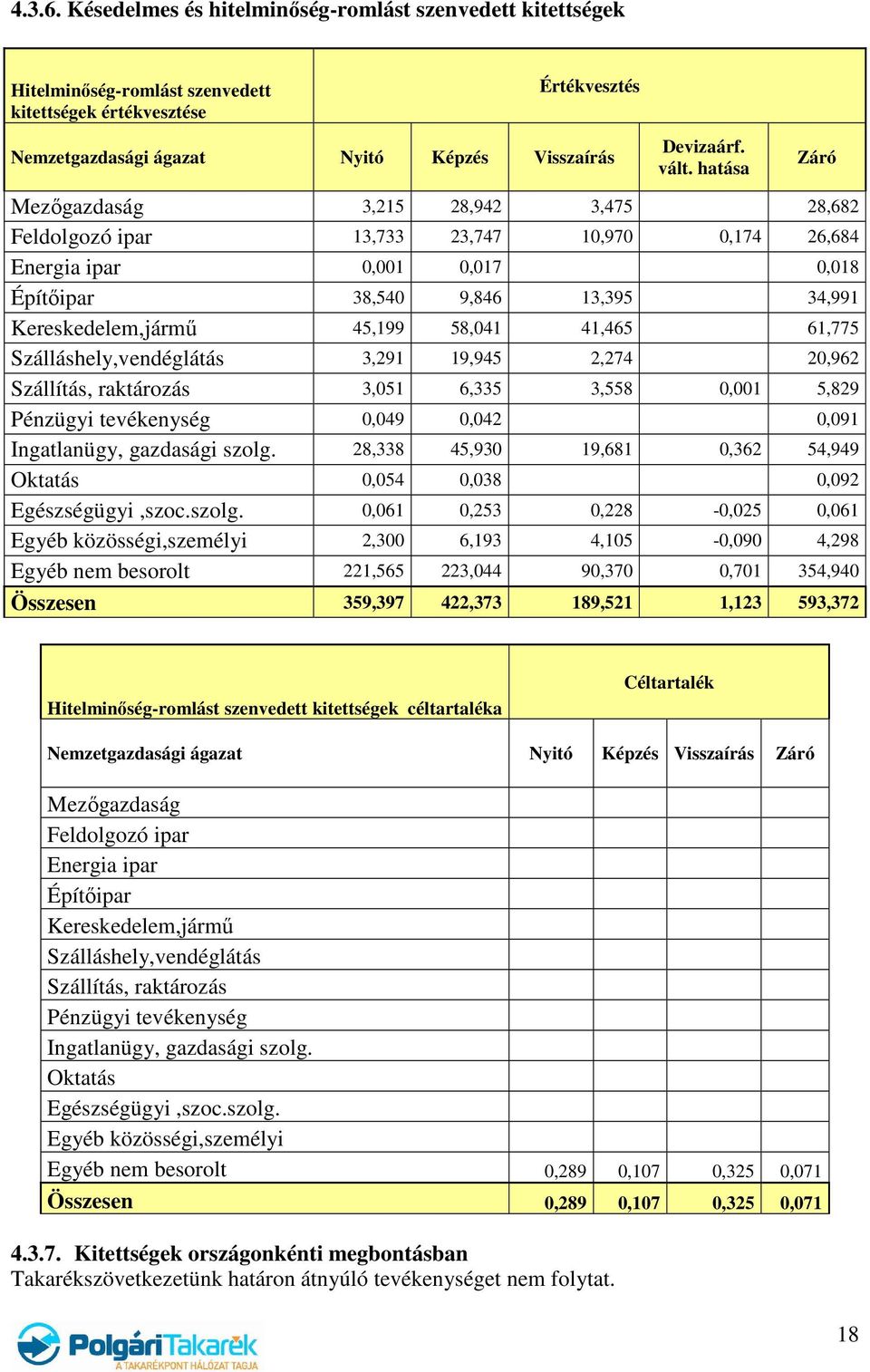 58,041 41,465 61,775 Szálláshely,vendéglátás 3,291 19,945 2,274 20,962 Szállítás, raktározás 3,051 6,335 3,558 0,001 5,829 Pénzügyi tevékenység 0,049 0,042 0,091 Ingatlanügy, gazdasági szolg.