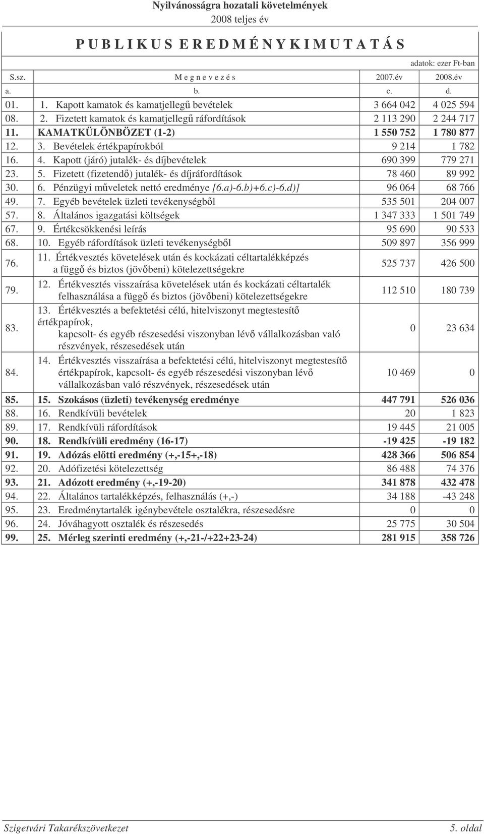 6. Pénzügyi mveletek nettó eredménye [6.a)-6.b)+6.c)-6.d)] 96 064 68 766 49. 7. Egyéb bevételek üzleti tevékenységbl 535 501 204 007 57. 8. Általános igazgatási költségek 1 347 333 1 501 749 67. 9. Értékcsökkenési leírás 95 690 90 533 68.