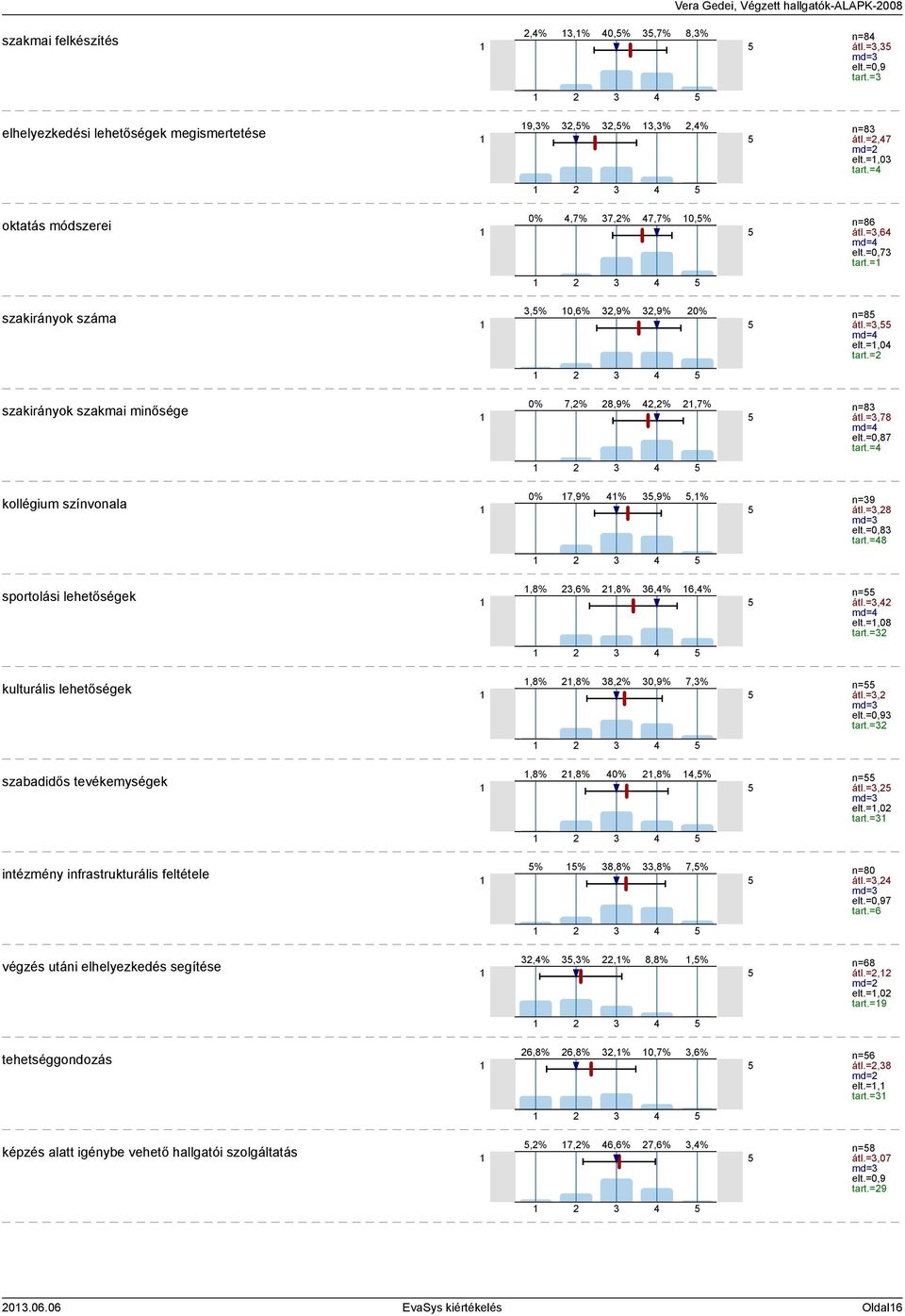 30,9% 7,3% kulturális lehetőségek 2 3 4,8% 2,8% 40% 2,8% 4,% szabadidős tevékemységek 2 3 4 % % 38,8% 33,8% 7,% intézmény infrastrukturális feltétele 2 3 4 32,4% 3,3% 22,% 8,8%,% végzés utáni