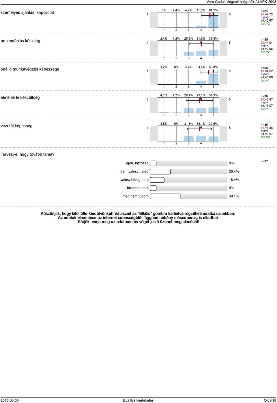 =,07 tart.= n=8 átl.=3,88 md=4 elt.=0,97 tart.=2 Tervezi-e, hogy tovább tanul? igen, biztosan 8% igen, valószínűleg 26.4% valószínűleg nem 8.4% biztosan nem 8% még nem tudom 39.