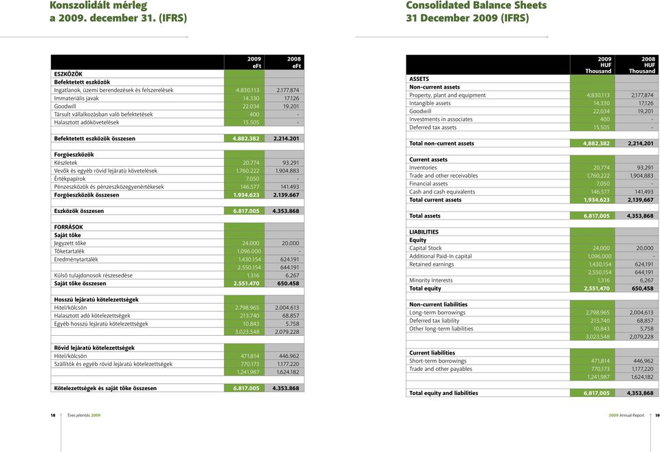 201 Forgóeszközök Készletek 20.774 93.291 Vevők és egyéb rövid lejáratú követelések 1.760.222 1.904.883 Értékpapírok 7.050 - Pénzeszközök és pénzeszközegyenértékesek 146.577 141.