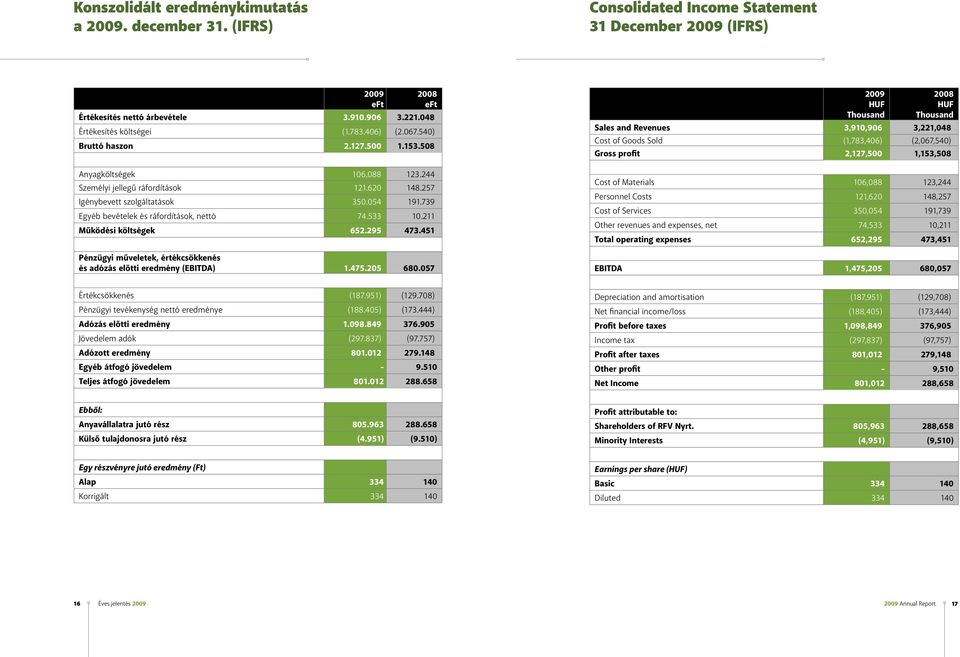 739 Egyéb bevételek és ráfordítások, nettó 74.533 10.211 Működési költségek 652.295 473.451 2008 eft Pénzügyi műveletek, értékcsökkenés és adózás előtti eredmény (EBITDA) 1.475.205 680.