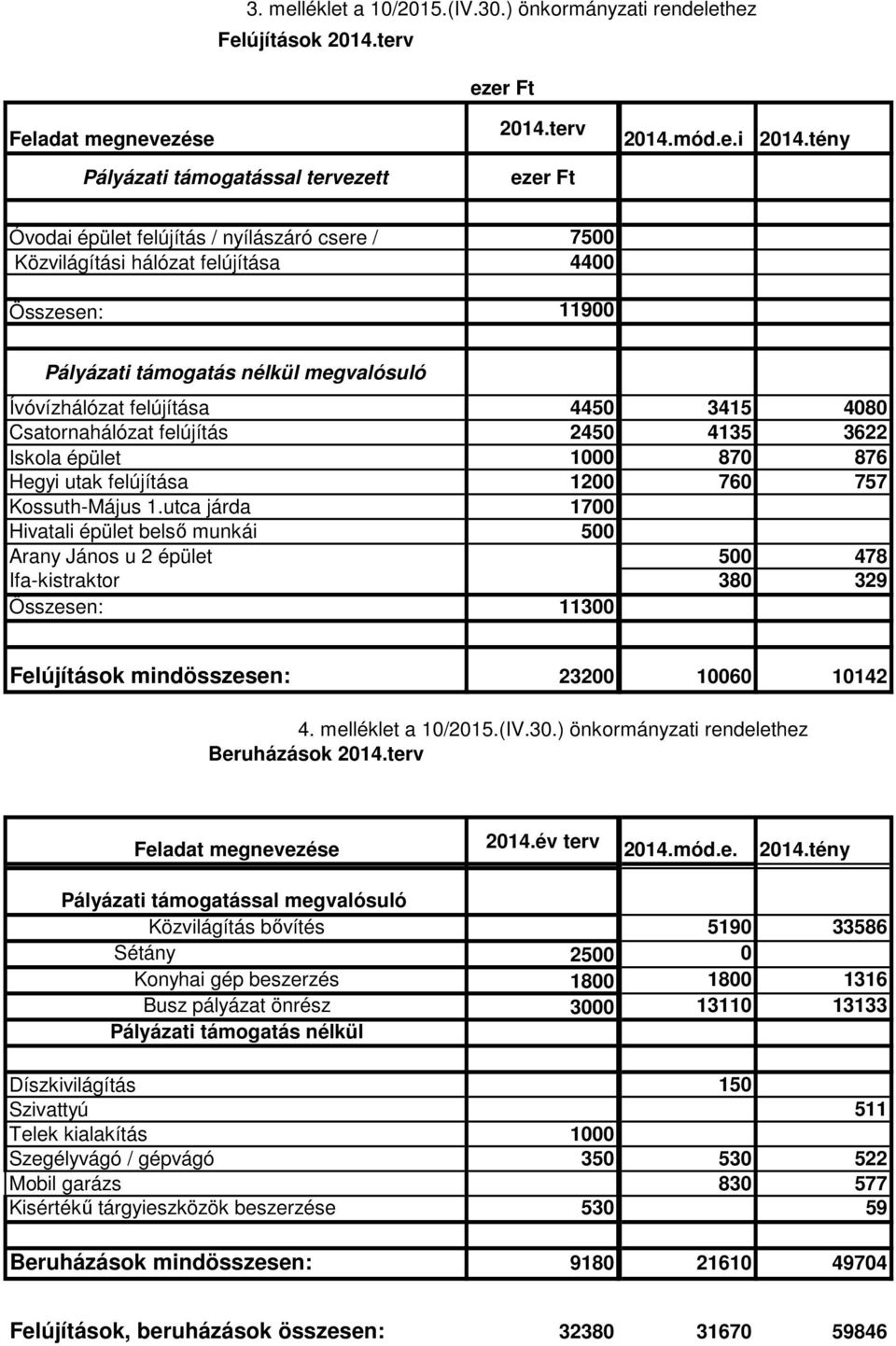 Ívóvízhálózat felújítása 4450 3415 4080 Csatornahálózat felújítás 2450 4135 3622 Iskola épület 1000 870 876 Hegyi utak felújítása 1200 760 757 Kossuth-Május 1.