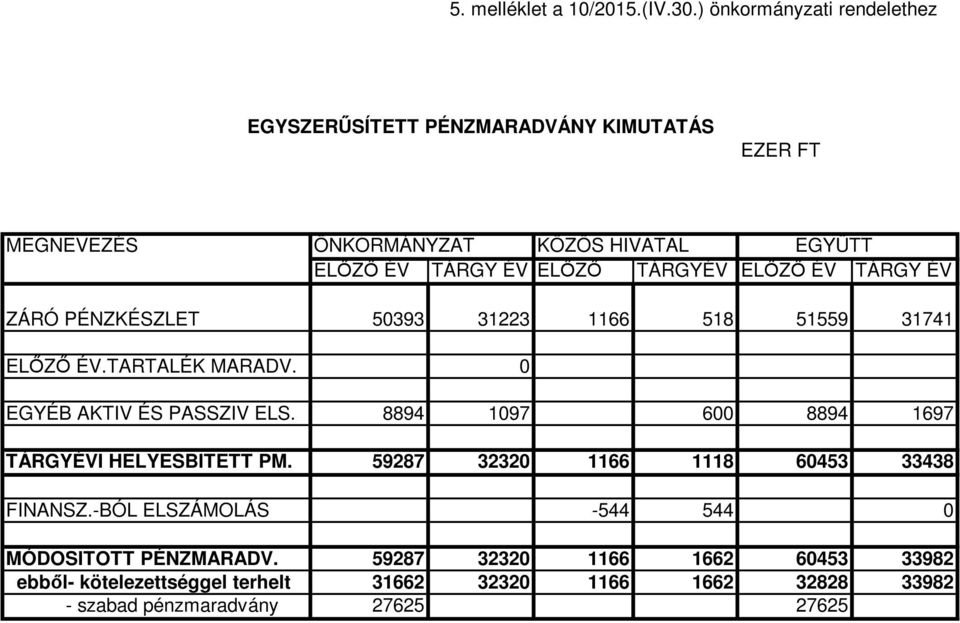 TÁRGYÉV ELİZİ ÉV TÁRGY ÉV ZÁRÓ PÉNZKÉSZLET 50393 31223 1166 518 51559 31741 ELİZİ ÉV.TARTALÉK MARADV. 0 EGYÉB AKTIV ÉS PASSZIV ELS.