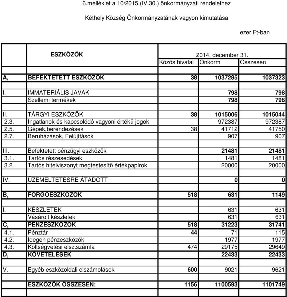 5. Gépek,berendezések 38 41712 41750 2.7. Beruházások, Felújítások 907 907 III. Befektetett pénzügyi eszközök 21481 21481 3.1. Tartós részesedések 1481 1481 3.2. Tartós hitelviszonyt megtestesítı értékpapírok 20000 20000 IV.