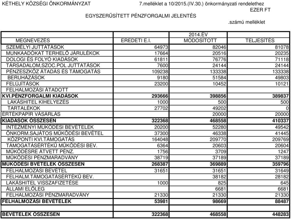 PÉNZFORGALMI KIADÁSOK 293666 398856 389837 LAKÁSHITEL KIHELYEZÉS 1000 500 500 TARTALÉKOK 27702 49202 0 ÉRTÉKPAPÍR VÁSÁRLÁS 20000 20000 KIADÁSOK ÖSSZESEN 322368 468558 410337 INTÉZMÉNYI MÜKÖDÉSI