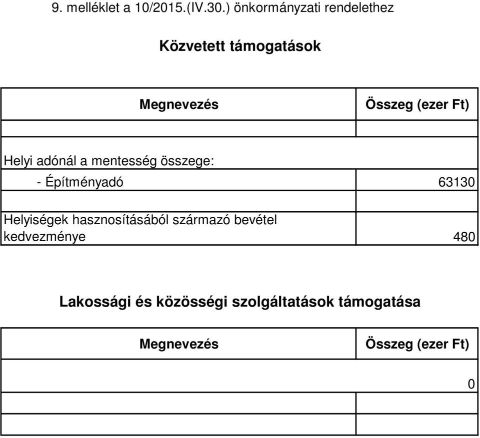 Ft) Helyi adónál a mentesség összege: - Építményadó 63130 Helyiségek