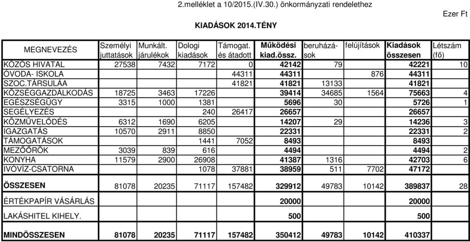 TÁRSULÁA 41821 41821 13133 41821 KÖZSÉGGAZDÁLKODÁS 18725 3463 17226 39414 34685 1564 75663 4 EGÉSZSÉGÜGY 3315 1000 1381 5696 30 5726 1 SEGÉLYEZÉS 240 26417 26657 26657 KÖZMŐVELİDÉS 6312 1690 6205