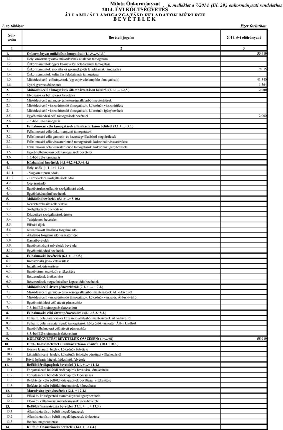 3. Önkormányzatok szociális és gyermekjóléti feladatainak támogatása 1.4. Önkormányzatok kulturális feladatainak támogatása 1.5. Működési célú előirányzatok (egyes jövedelempótló támogatások) 1.6.