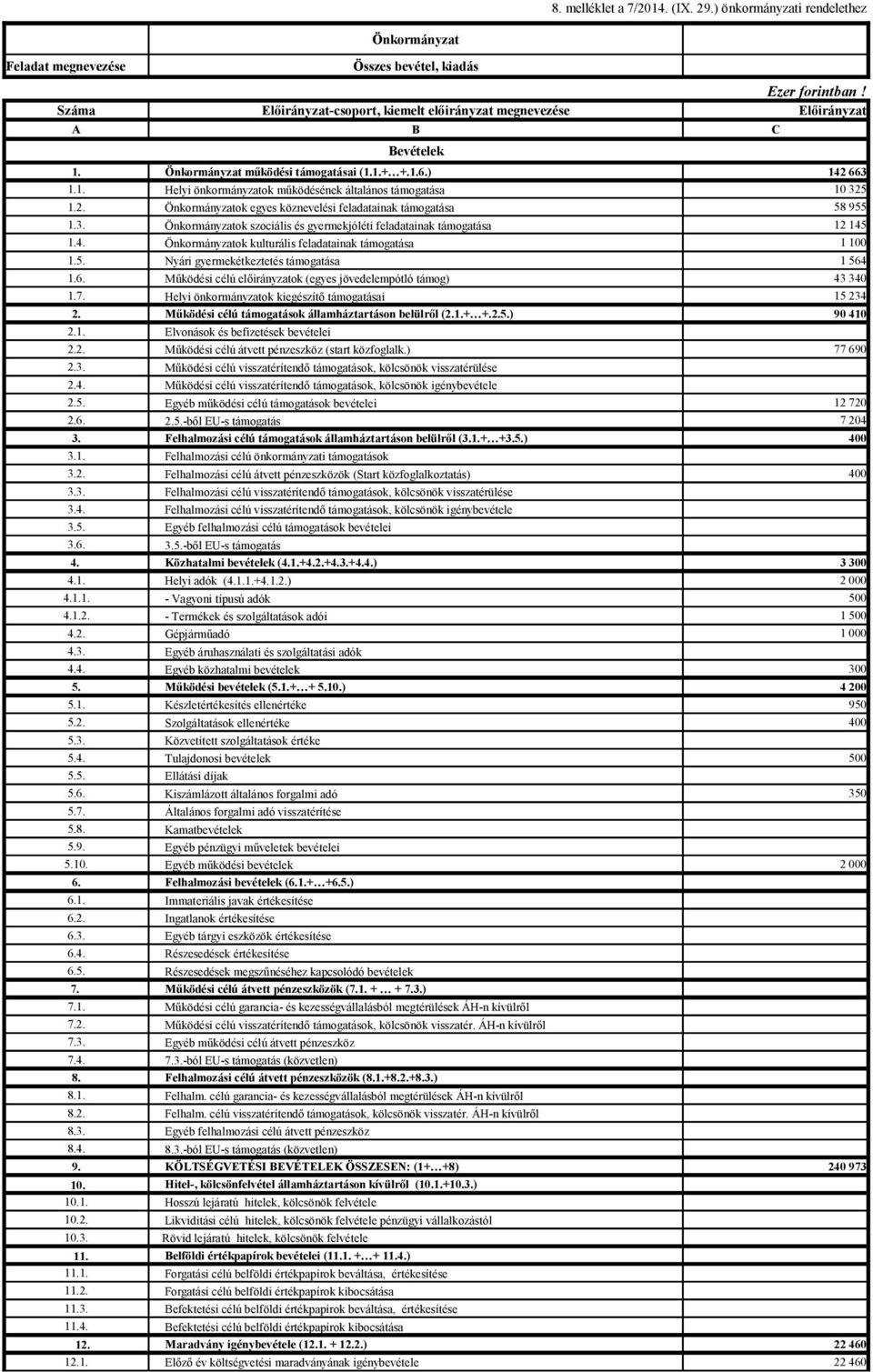 2. Önkormányzatok egyes köznevelési feladatainak támogatása 58 955 1.3. Önkormányzatok szociális és gyermekjóléti feladatainak támogatása 12 145