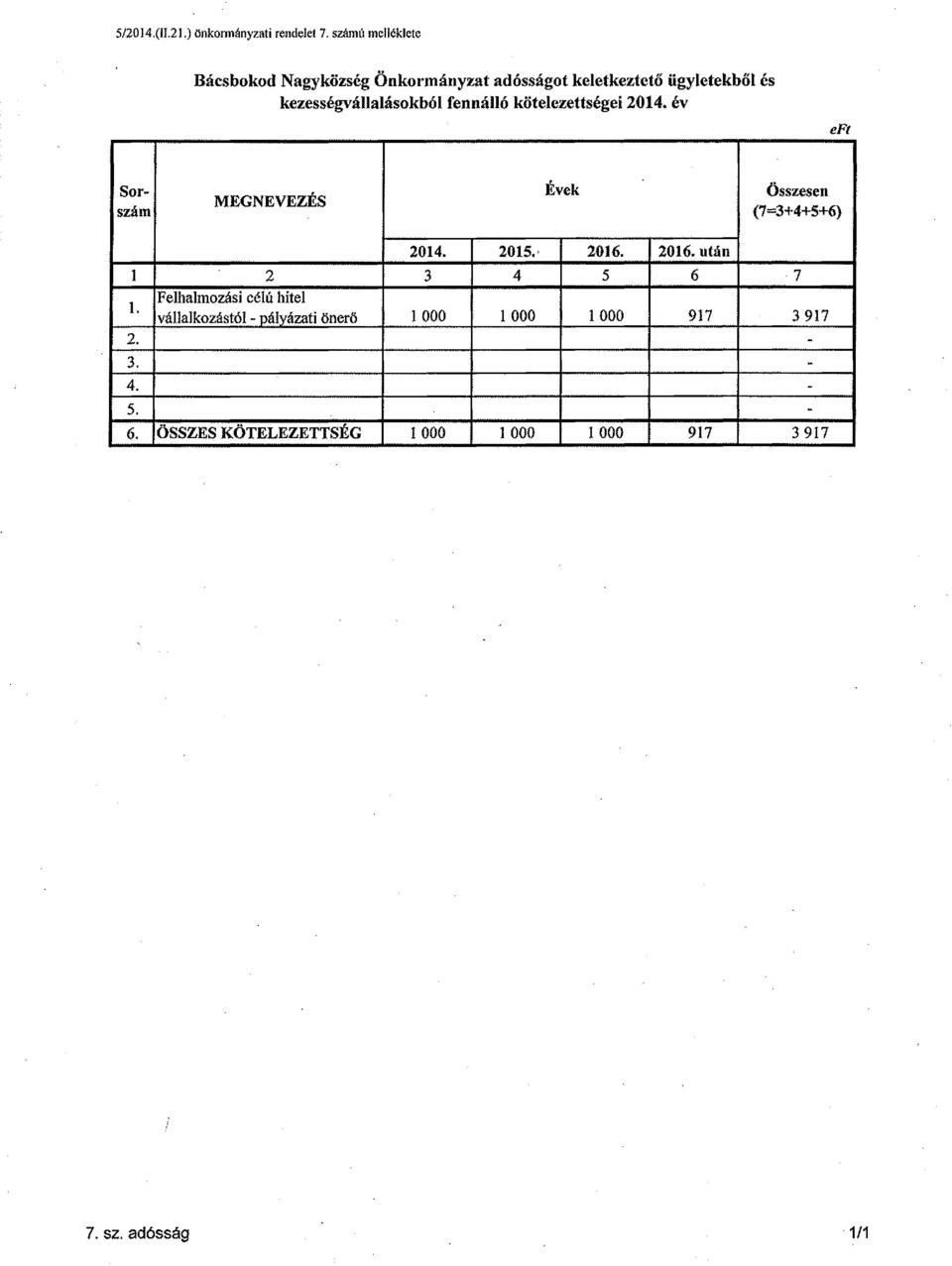 fennálló kötelezettségei 2014. év e Ft Srszám MEGNEVEZÉS Évek Összesen (7=3+4+5+6). 2014. 2015. 2016. 2016. után.