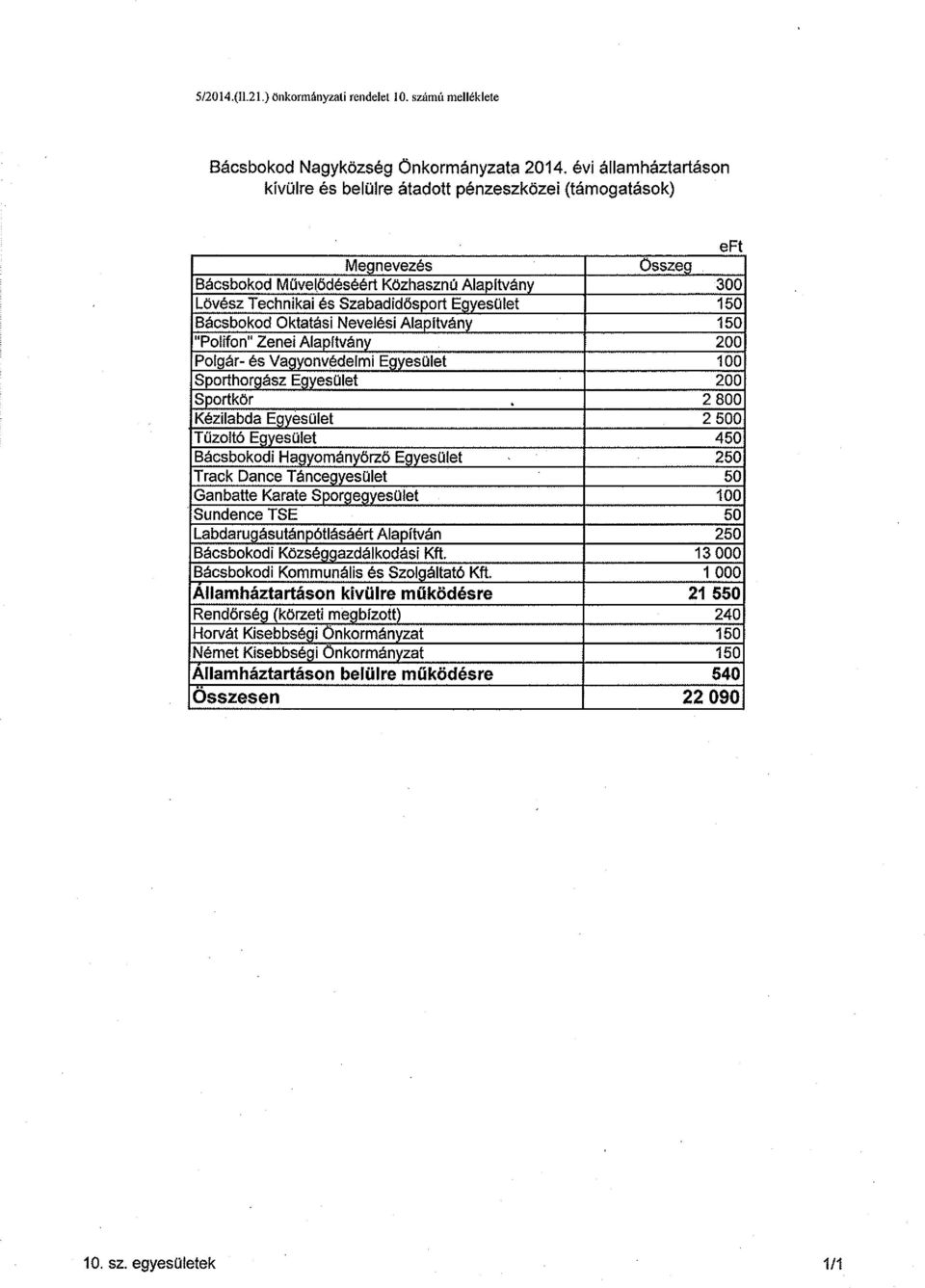 ödéséért Közhasznú Alapitvány 300 Lövész Technikai és Szabadidösprt EgyesOlet 150 Bácsbkd Oktatási Nevelési Alapitvány 150 "Plifn" Zenei Alapitvány 200 Plgár- és Vagynvédelmi EgyesOlet 100 Sprthrgász