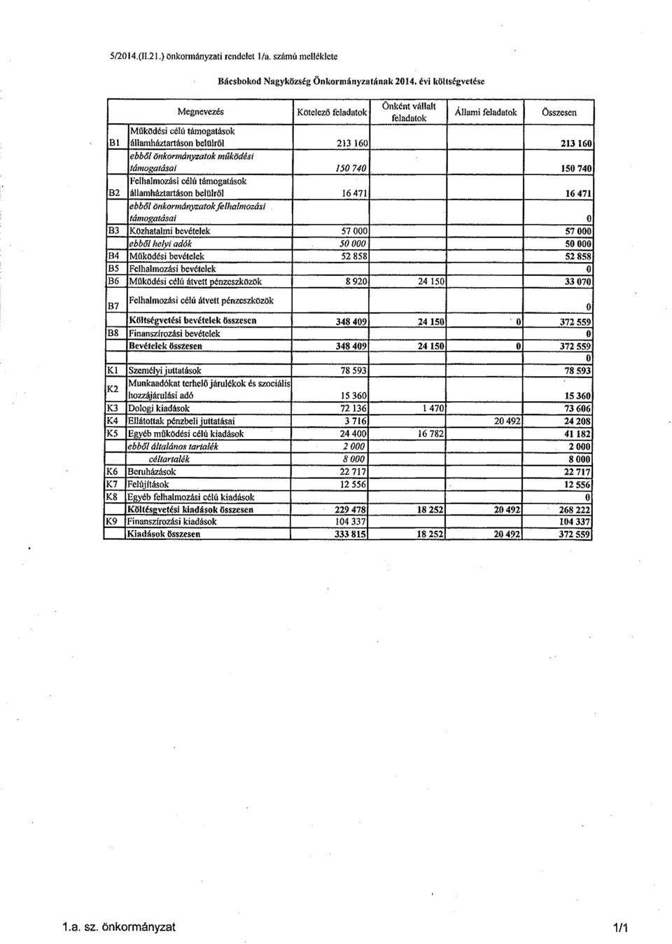 740 150 740 Felhalmzási célú támgatásk 82 államháztartásn belülről 16 471 16 471 ebből 6nkrmányzatkfelhalmzási támgatásat 83 Közhatalmi bevételek 57 OOO 57 OOO ebből helyi adók 50000 50 OOO 84