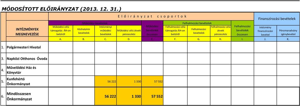 Működési célú átvett pénzeszköz Működési célú támogatás ÁH-on célú átvett pénzeszköz Finanszírozási