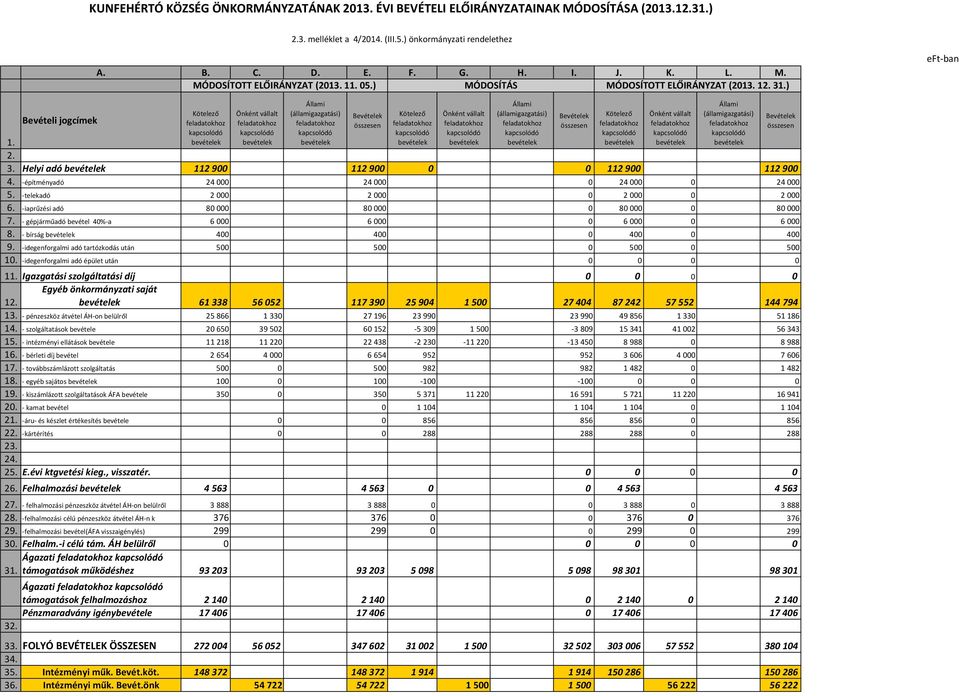 -telekadó 2000 2000 0 2000 0 2000 6. -iaprűzési adó 80000 80000 0 80000 0 80000 7. - gépjárműadó bevétel 40%-a 6000 6000 0 6000 0 6000 8. - bírság 400 400 0 400 0 400 9.