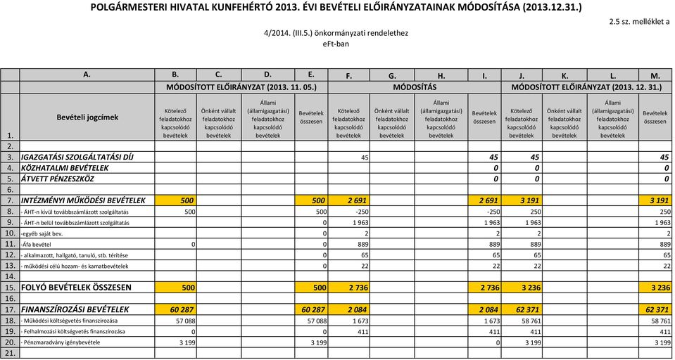 7. INTÉZMÉNYI MŰKÖDÉSI BEVÉTELEK 500 500 2691 2691 3191 3191 8. - ÁHT-n kívül továbbszámlázott szolgáltatás 500 500-250 -250 250 250 9.