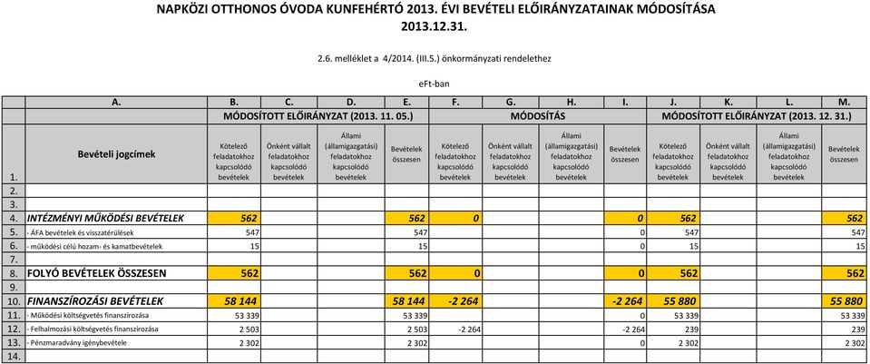 - működési célú hozam- és kamat 15 15 0 15 15 7. 8. FOLYÓ BEVÉTELEK ÖSSZESEN 562 562 0 0 562 562 9. 10.