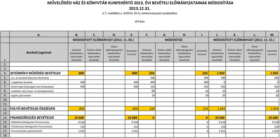 - áru- és készletértékesítés ellenértéke 496 496 496 496 6. - szolgáltatás bevétele 400 400-400 -400 0 0 7. - bérleti díjak (helyiségek eseti bérbeadása) 400 400 102 102 502 502 8.