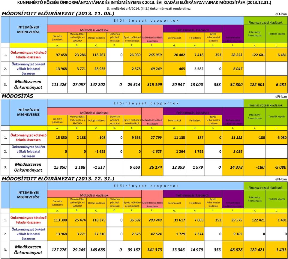 és SZOCHO Működési Dologi Ellátottak pénzbeli juttatásai működési célú Működési össszesen Beruházások Felújítások felhalmozási A. B. C. D. E. F. G. H. I. J. K. L.