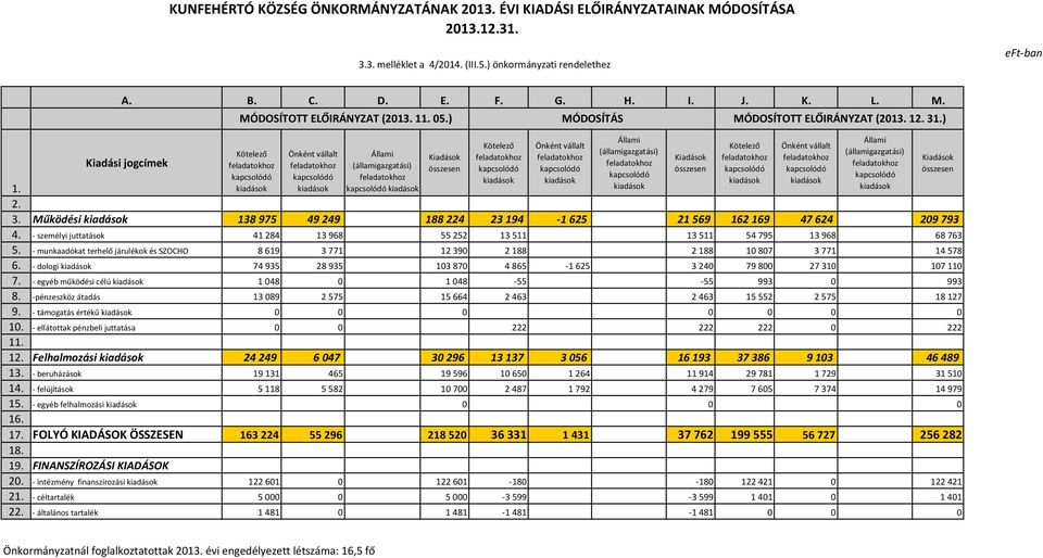 - személyi juttatások 41284 13968 55252 13511 13511 54795 13968 68763 5. - munkaadókat terhelő járulékok és SZOCHO 8619 3771 12390 2188 2188 10807 3771 14578 6.