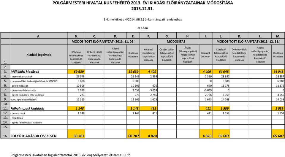 - munkaadókat terhelő járulékok és SZOCHO 6888 6888 0 6888 6888 6. - dologi 10506 10506 670 670 11176 11176 7. - pénzmaradvány átadás 3059 3059-3059 -3059 0 0 8.