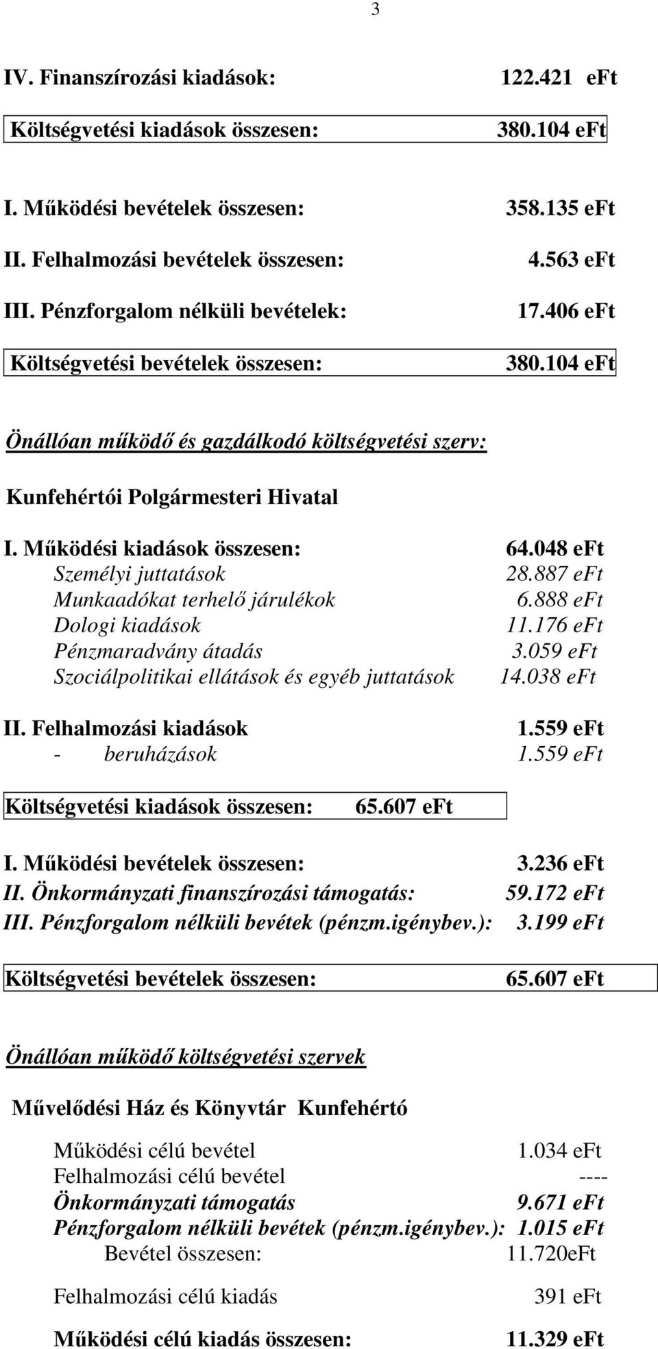 888 eft Dologi 1176 eft Pénzmaradvány átadás 3.059 eft Szociálpolitikai ellátások és egyéb juttatások 14.038 eft II. 559 eft - beruházások 559 eft Költségvetési : 65.607 eft I. Működési : 3.