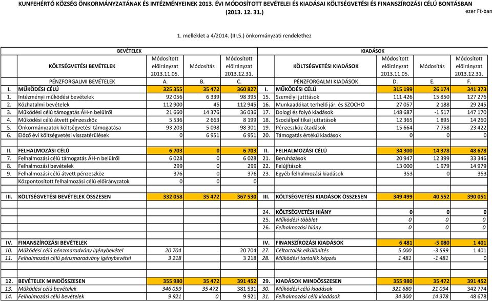 3 2013.105. PÉNZFORGALMI BEVÉTELEK A. B. C. PÉNZFORGALMI KIADÁSOK D. E. I. MŰKÖDÉSI CÉLÚ 325355 35472 360827 I. MŰKÖDÉSI CÉLÚ 315199 26174 i működési 92056 6339 98395 15.