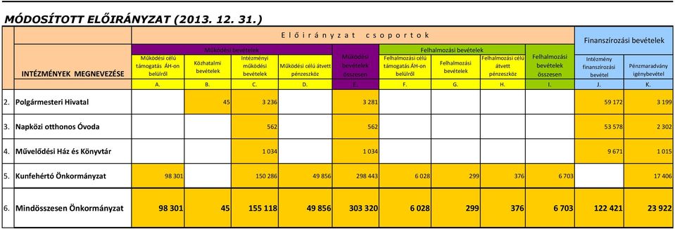 átvett pénzeszköz finanszírozási bevétel A. B. C. D. E. F. G. H. I. J. K. Pénzmaradvány igénybevétel 2.