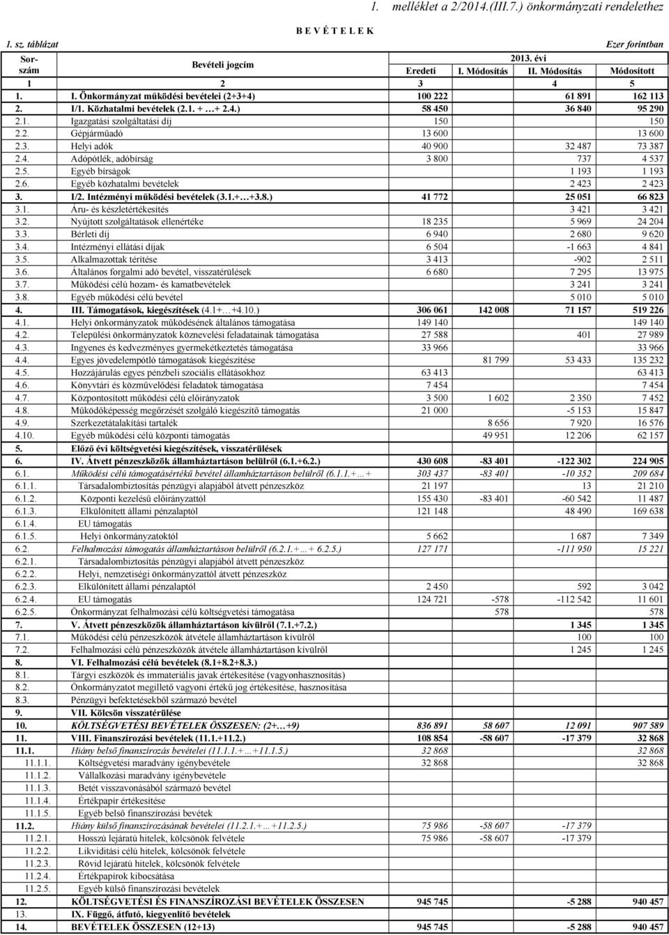 3. Helyi adók 40 900 32 487 73 387 2.4. Adópótlék, adóbírság 3 800 737 4 537 2.5. Egyéb bírságok 1 193 1 193 2.6. Egyéb közhatalmi bevételek 2 423 2 423 3. I/2. Intézményi működési bevételek (3.1.+ +3.