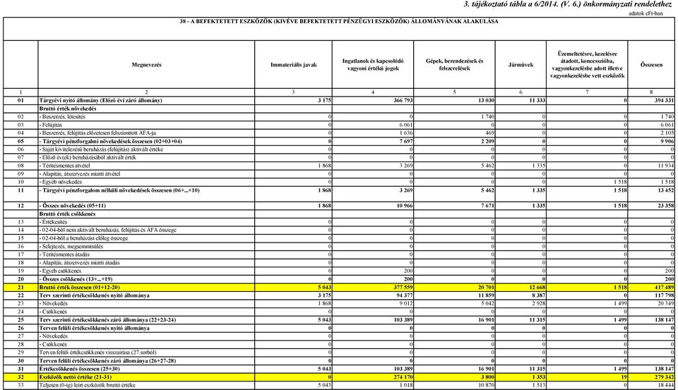 ) önkormányzati rendelethez adatok eft-ban Megnevezés Immateriális javak Ingatlanok és kapcsolódó vagyoni értékű jogok Gépek, berendezések és felszerelések Járművek Üzemeltetésre, kezelésre átadott,