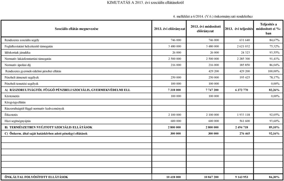 ) önkormányzati rendelethez Szociális ellátás megnevezése módosított teljesítés Teljesítés a módosított ei %- ban Rendszeres szociális segély 746 000 746 000 631 640 84,67% Foglalkoztatást