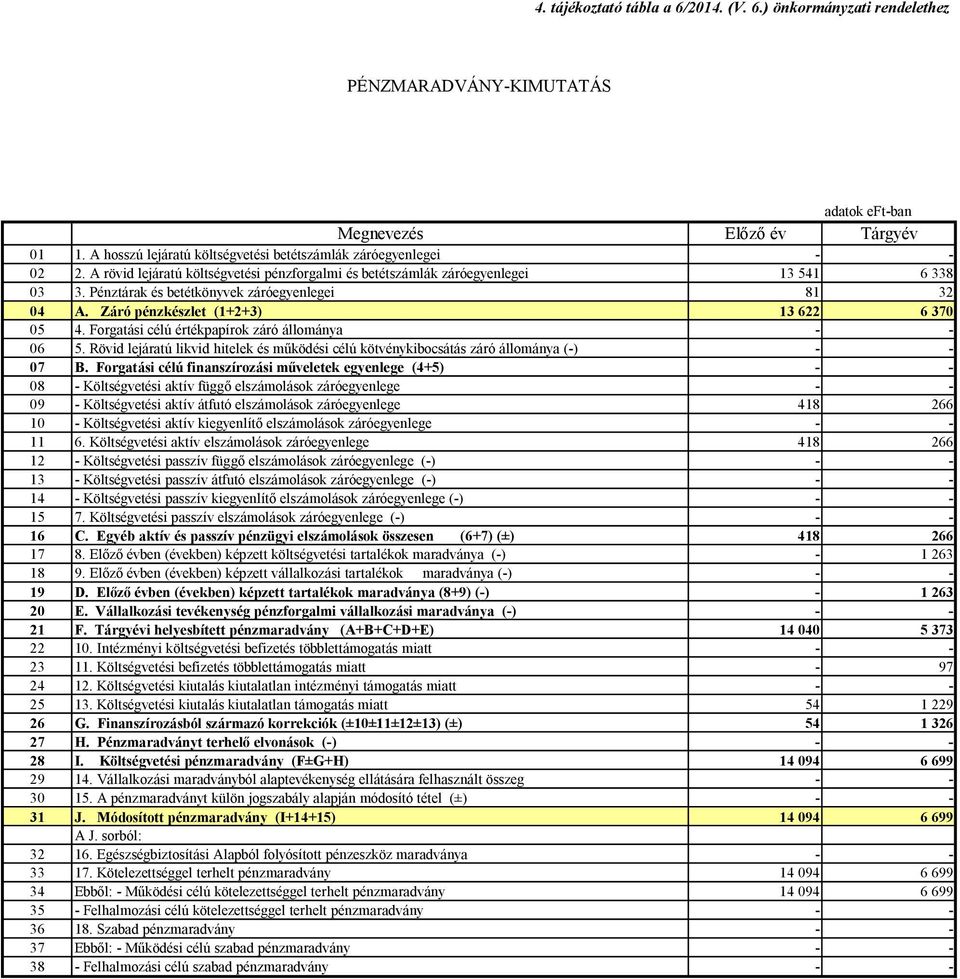 Pénztárak és betétkönyvek záróegyenlegei 81 32 04 A. Záró pénzkészlet (1+2+3) 13 622 6 370 05 4. Forgatási célú értékpapírok záró állománya - - 06 5.