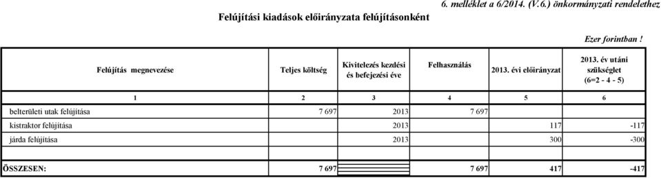 év utáni szükséglet (6=2-4 - 5) 1 2 3 4 5 6 belterületi utak felújítása 7 697 2013 7 697