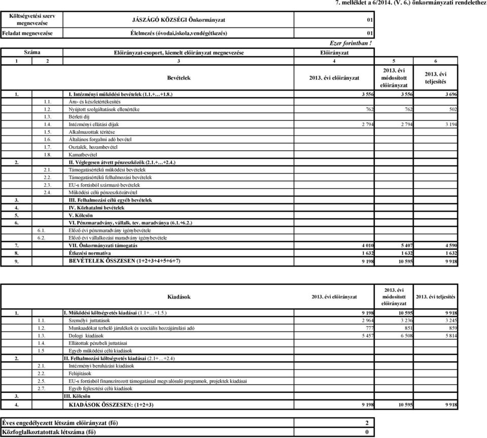 2. Nyújtott szolgáltatások ellenértéke 762 762 502 1.3. Bérleti díj 1.4. Intézményi ellátási díjak 2 794 2 794 3 194 1.5. Alkalmazottak térítése 1.6. Általános forgalmi adó bevétel 1.7. Osztalék, hozambevétel 1.