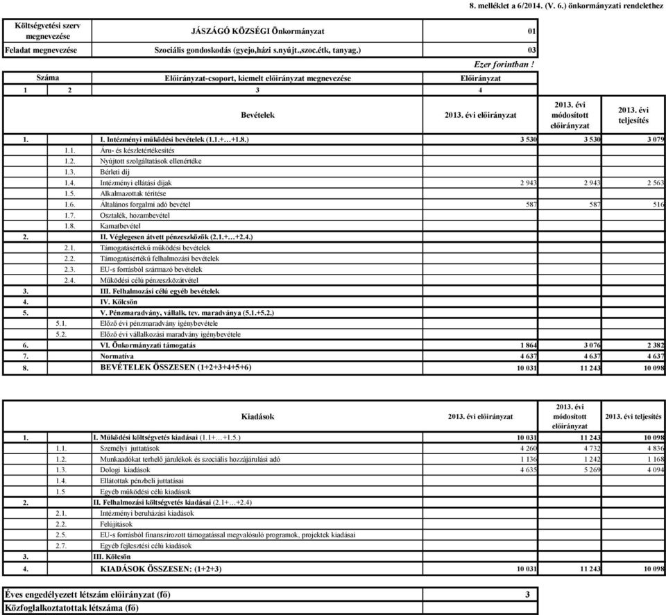 Intézményi működési bevételek (1.1.+ +1.8.) 3 530 3 530 3 079 1.1. Áru- és készletértékesítés 1.2. Nyújtott szolgáltatások ellenértéke 1.3. Bérleti díj 1.4.