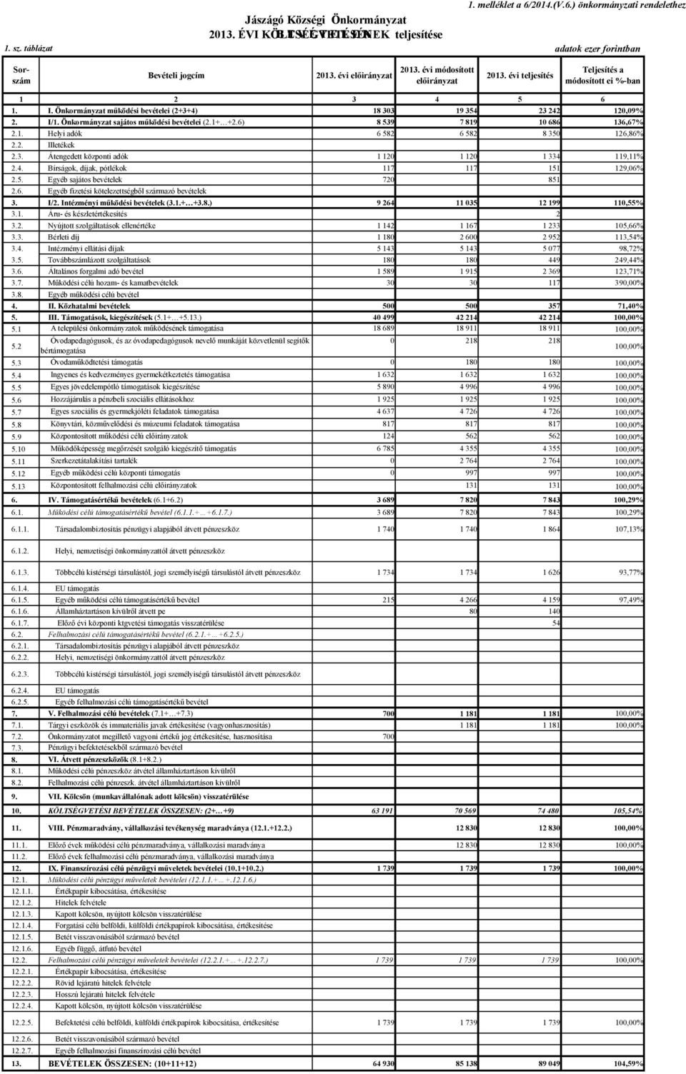 Önkormányzat működési bevételei (2+3+4) 18 303 19 354 23 242 120,09% 2. I/1. Önkormányzat sajátos működési bevételei (2.1+ +2.6) 8 539 7 819 10 686 136,67% 2.1. Helyi adók 6 582 6 582 8 350 126,86% 2.