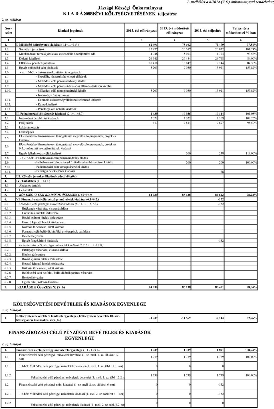 1. Személyi juttatások 15 877 20 617 20 872 101,24% 1.2. Munkaadókat terhelő járulékok és szociális hozzájárulási adó 4 048 5 104 4 774 93,53% 1.3. Dologi kiadások 26 945 29 484 24 768 84,00% 1.4. Ellátottak pénzbeli juttatásai 10 418 10 847 9 144 84,30% 1.