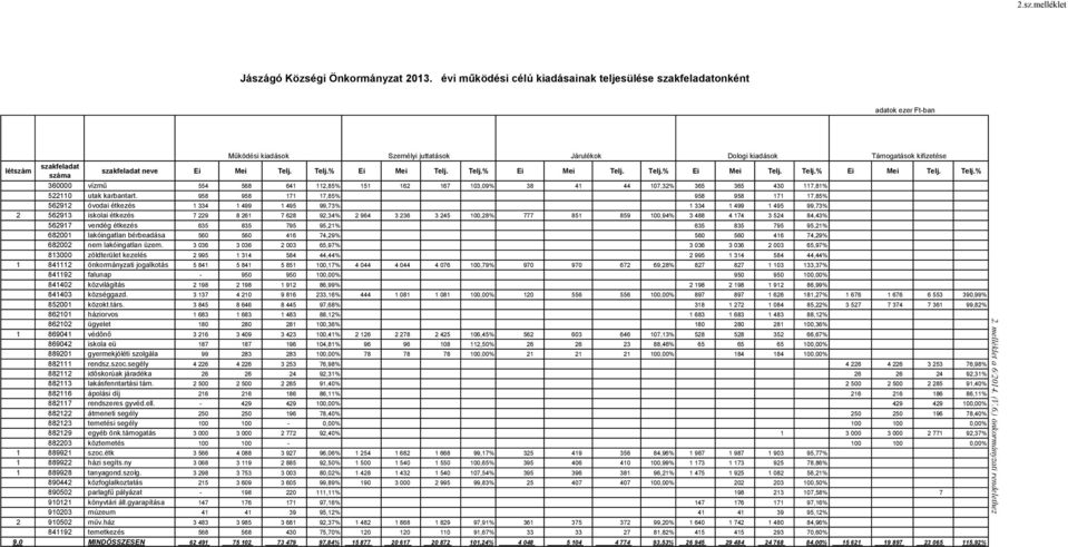 958 958 171 17,85% 958 958 171 17,85% 562912 óvodai étkezés 1 334 1 499 1 495 99,73% 1 334 1 499 1 495 99,73% 2 562913 iskolai étkezés 7 229 8 261 7 628 92,34% 2 964 3 236 3 245 100,28% 777 851 859