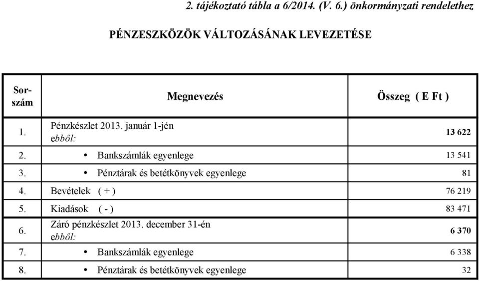 ) önkormányzati rendelethez PÉNZESZKÖZÖK VÁLTOZÁSÁNAK LEVEZETÉSE Sorszám Megnevezés Összeg ( E Ft ) 1.