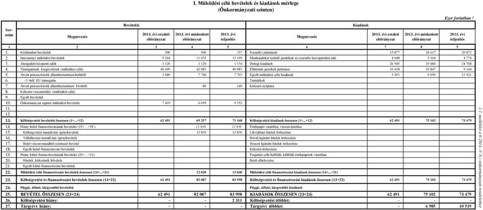 Intézményi működési bevételek 9 264 11 035 12 199 Munkaadókat terhelő járulékok és szociális hozzájárulási adó 4 048 5 104 4 774 3.