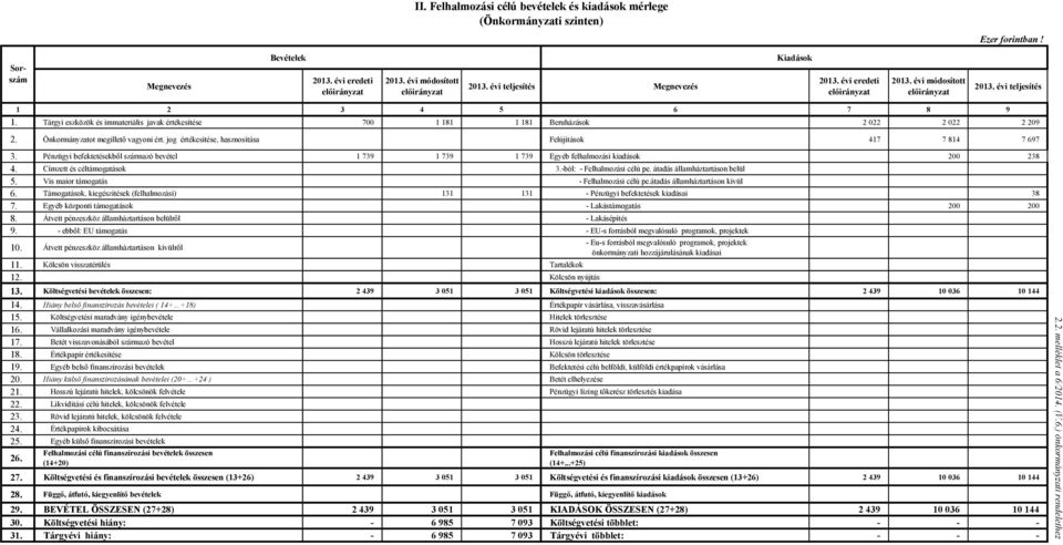 Tárgyi eszközök és immateriális javak értékesítése 700 1 181 1 181 Beruházások 2 022 2 022 2 209 2. Önkormányzatot megillető vagyoni ért. jog értékesítése, hasznosítása Felújítások 417 7 814 7 697 3.