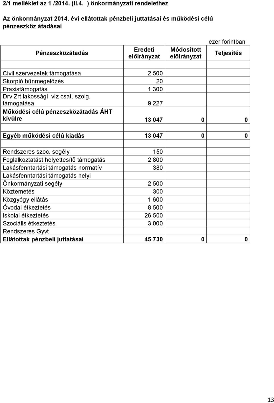 Skorpió bűnmegelőzés 20 Praxistámogatás 1 300 Drv Zrt lakossági víz csat. szolg.