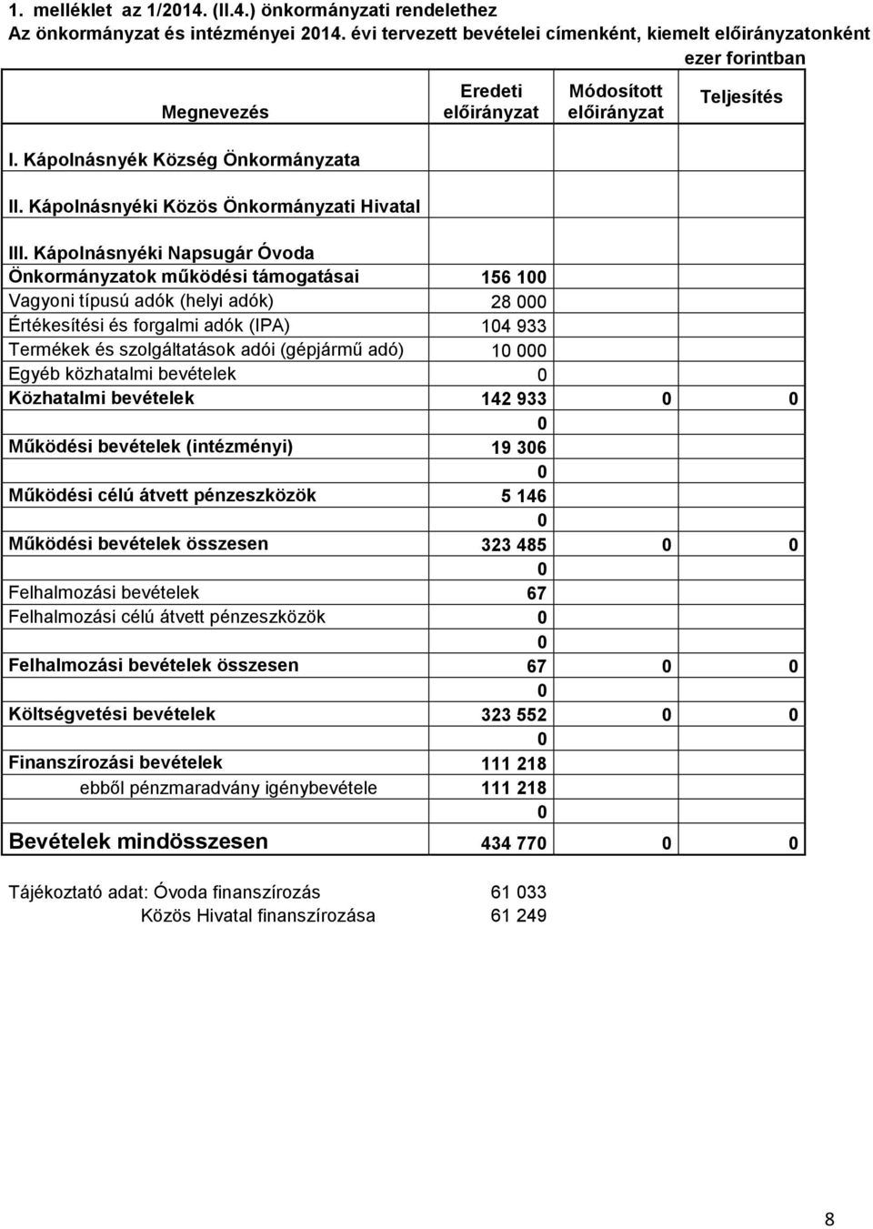 Kápolnásnyéki Napsugár Óvoda Önkormányzatok működési támogatásai 156 100 Vagyoni típusú adók (helyi adók) 28 000 Értékesítési és forgalmi adók (IPA) 104 933 Termékek és szolgáltatások adói (gépjármű