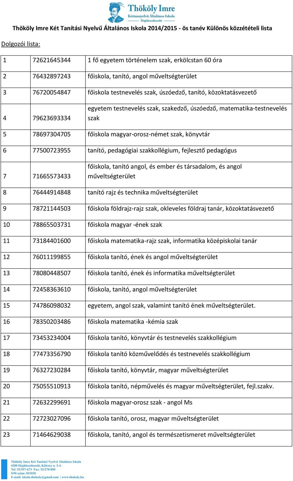 78697304705 főiskola magyar-orosz-német szak, könyvtár 6 77500723955 tanító, pedagógiai szakkollégium, fejlesztő pedagógus 7 71665573433 főiskola, tanító angol, és ember és társadalom, és angol