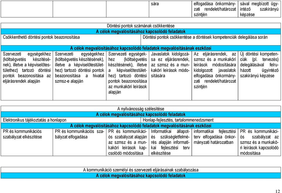 pontok beazonosítása az eljárásrendek alapján A célok megvalósításához kapcsolódó feladatok megvalósításának eszközei Szervezeti egységekhez Szervezeti egységekhez (költségvetés sa ez eljárásrendek,