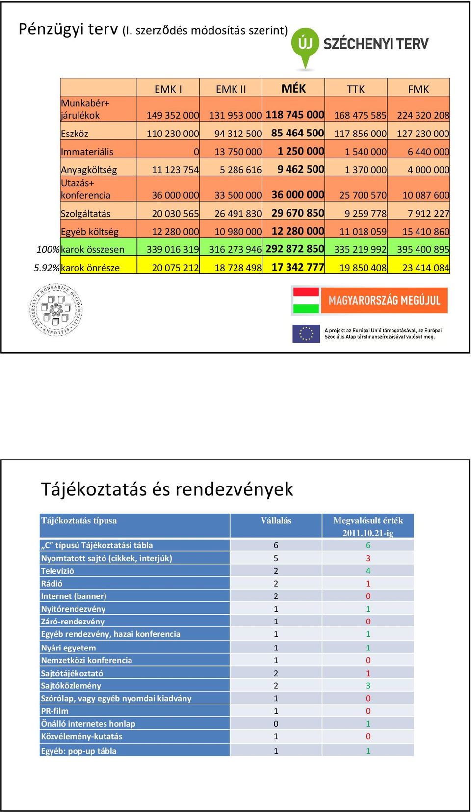 Immateriális 0 13 750 000 1 250 000 1 540 000 6 440 000 Anyagköltség 11123754 5286616 9462500 1370000 4000000 Utazás+ konferencia 36000000 33500000 36000000 25700570 10087600 Szolgáltatás 20 030 565