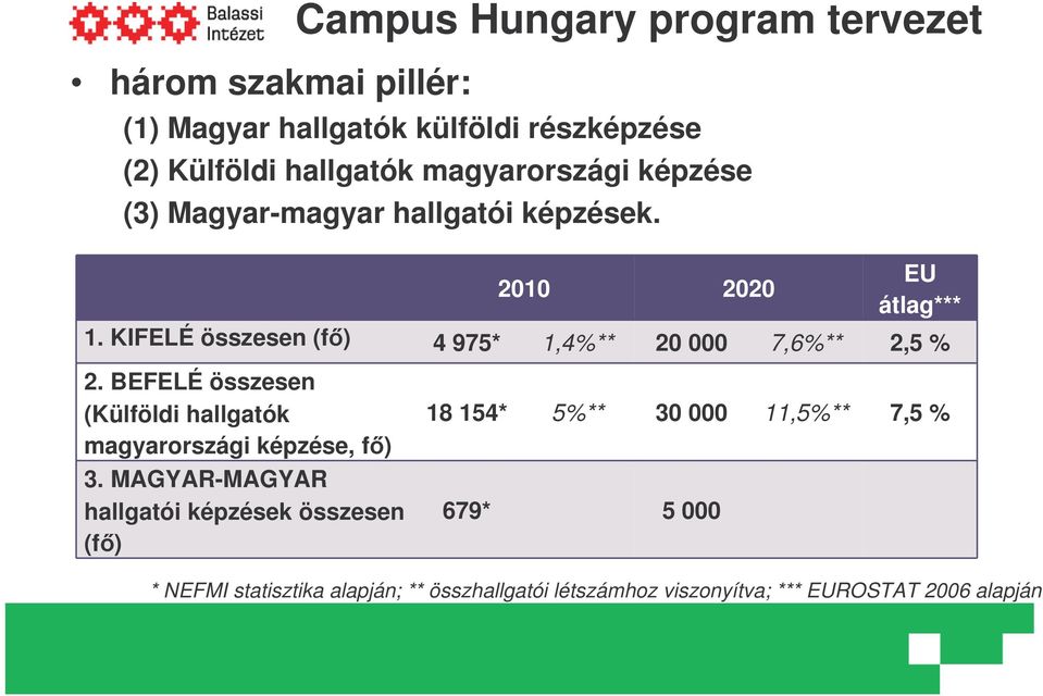 KIFELÉ összesen (f) 4 975* 1,4%** 20 000 7,6%** 2,5 % 2. BEFELÉ összesen (Külföldi hallgatók magyarországi képzése, f) 3.