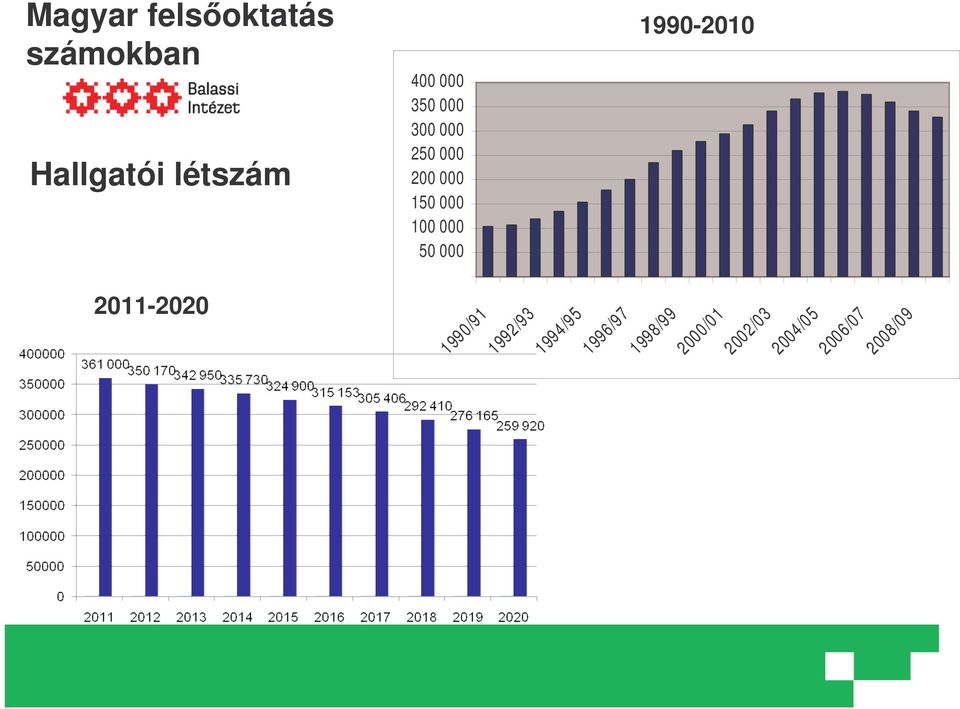számokban Hallgatói létszám 2011-2020 400 000 350